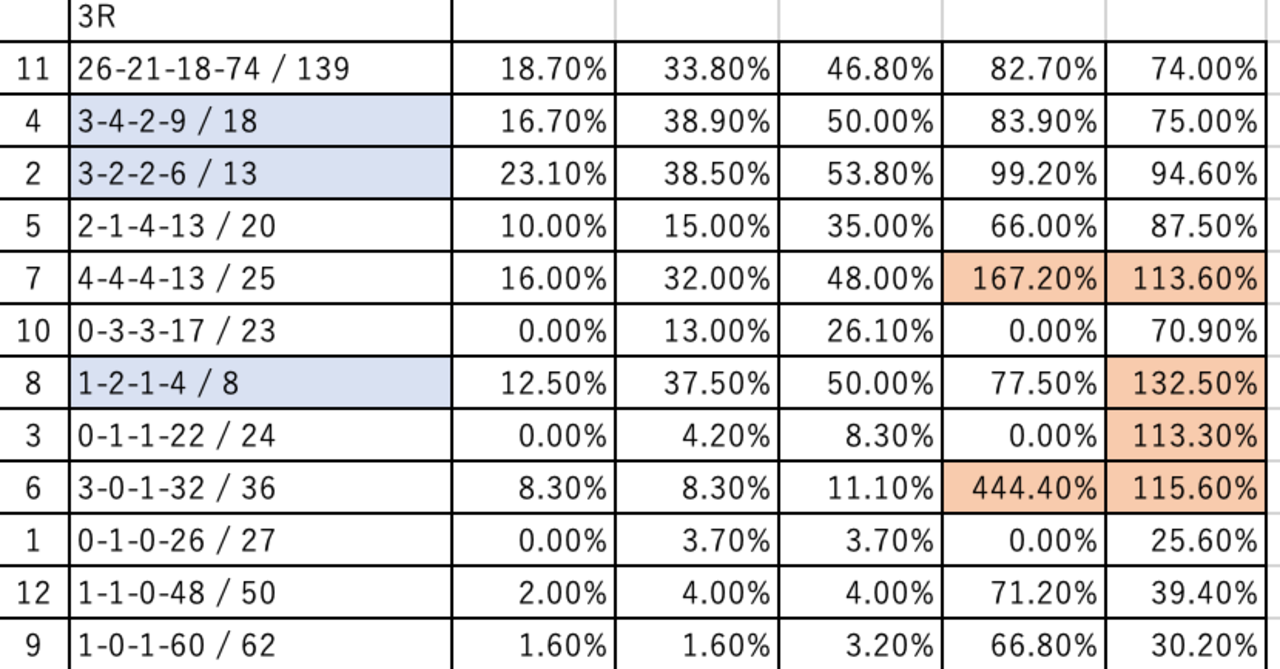 【無料】川崎3Rと4Rを『全頭回収率表』