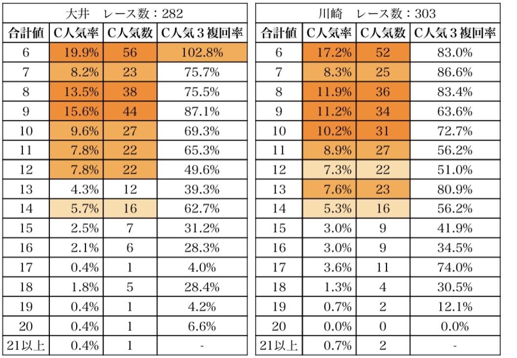 南関競馬攻略【RPT10】C人気の和の回収率分析