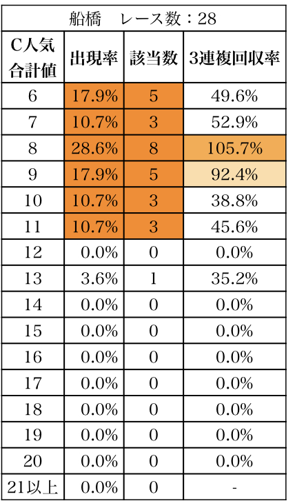 競馬は足し算！C人気の合計値で効率いいゾーンを狙い撃ちしよう！