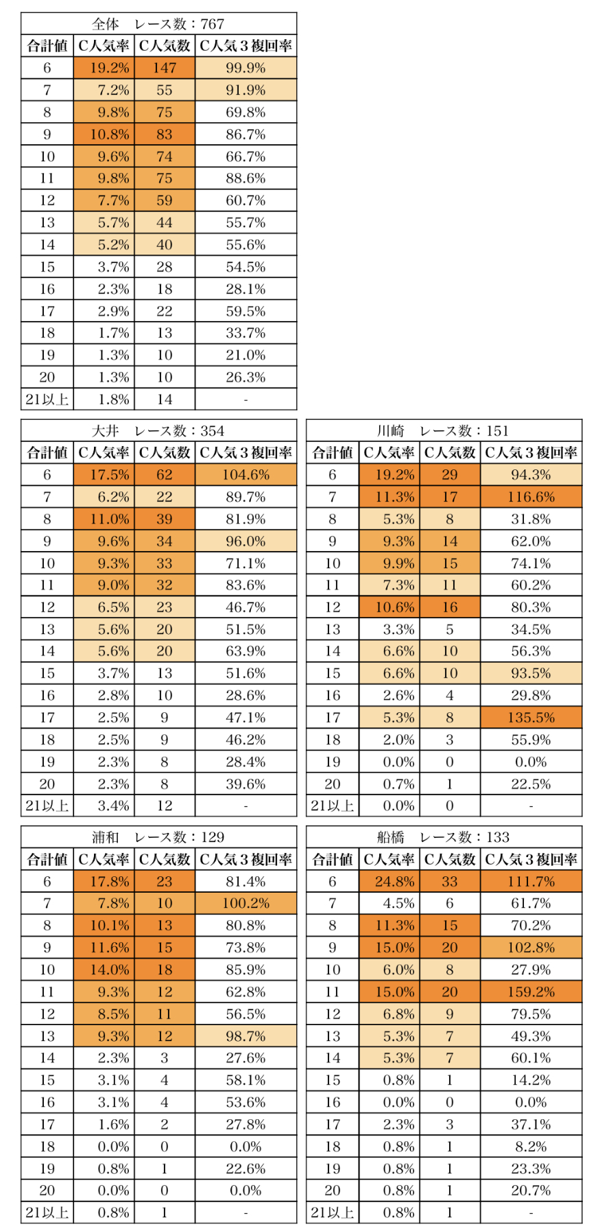 南関競馬攻略【RPT13】C人気の和の回収率分析