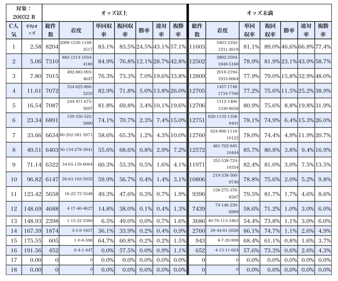 競馬クラスター新聞（KC新聞）のC人気と当日人気の乖離について