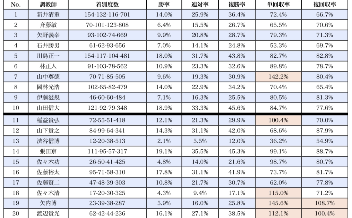 船橋競馬『調教師（厩舎）別の成績』回収率比較