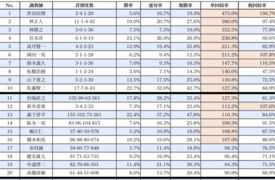 大井競馬場の調教師（厩舎別）成績（単勝回収率・複勝回収率）