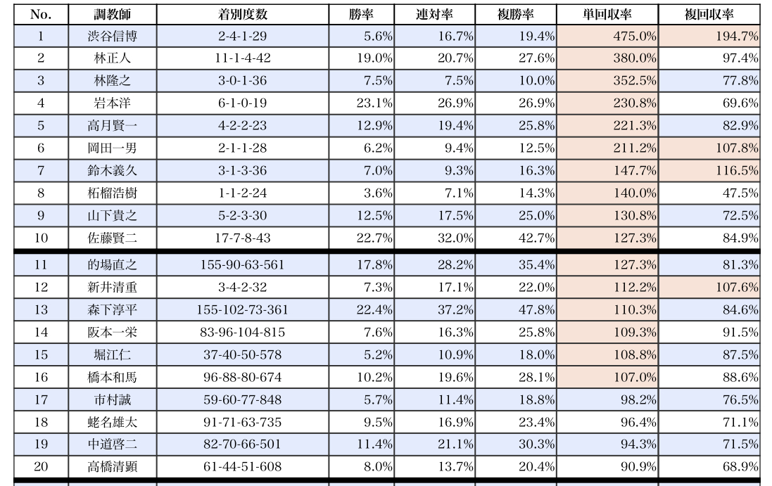 大井競馬場の調教師（厩舎別）成績（単勝回収率・複勝回収率）